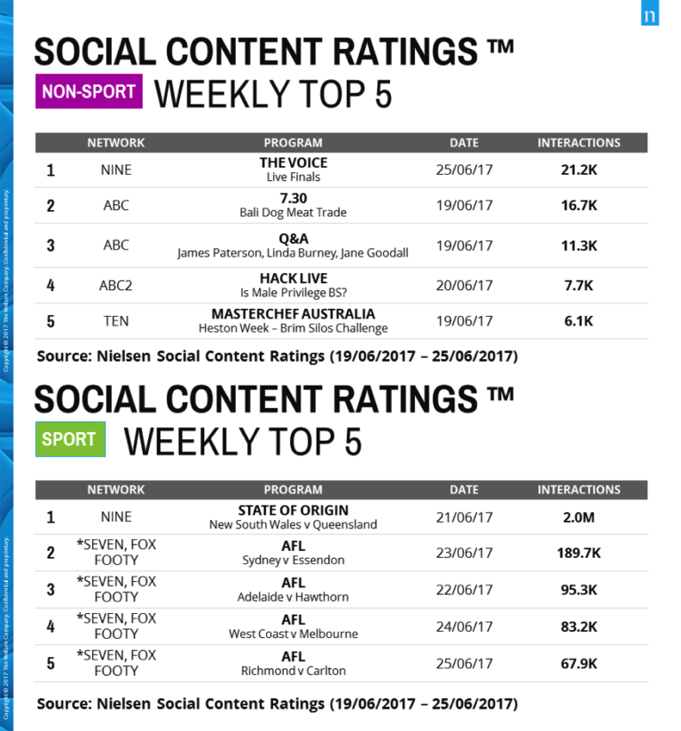 Nielsen Social Content Rankings The Voice and State Of Origin each 1