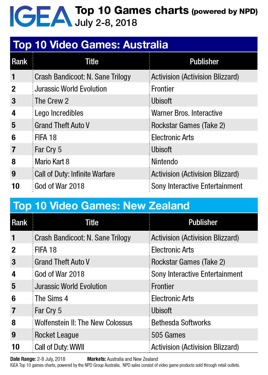Top 10 Games Crash #1, Jurassic World hot on its heels - Mediaweek