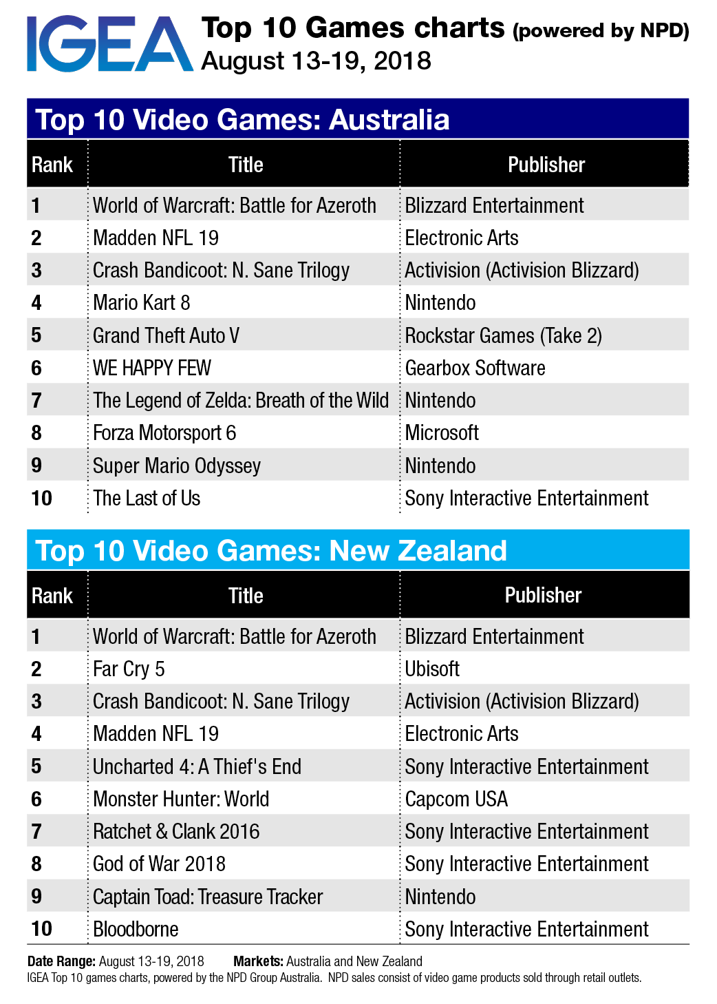 Top 10 Game Charts: World of Warcraft Battle of Azeroth debuts at #1