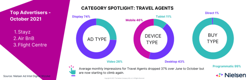 Nielsen Ad Intel Releases Travel And Tourism Data For October 2021 