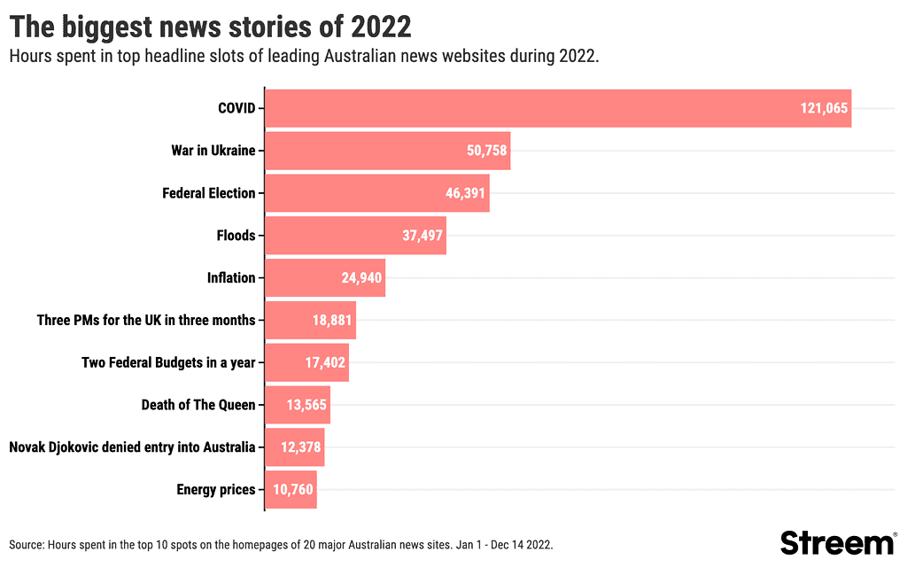 Streem reveals the biggest news stories of 2022