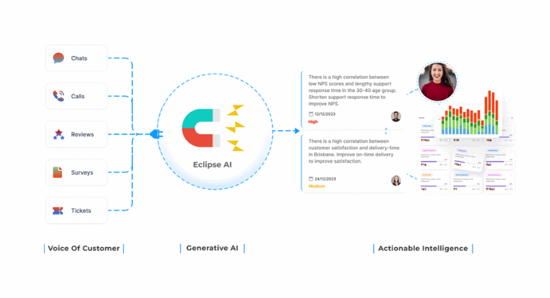 Eclipse AI launches platform that allows access to AI-driven insights