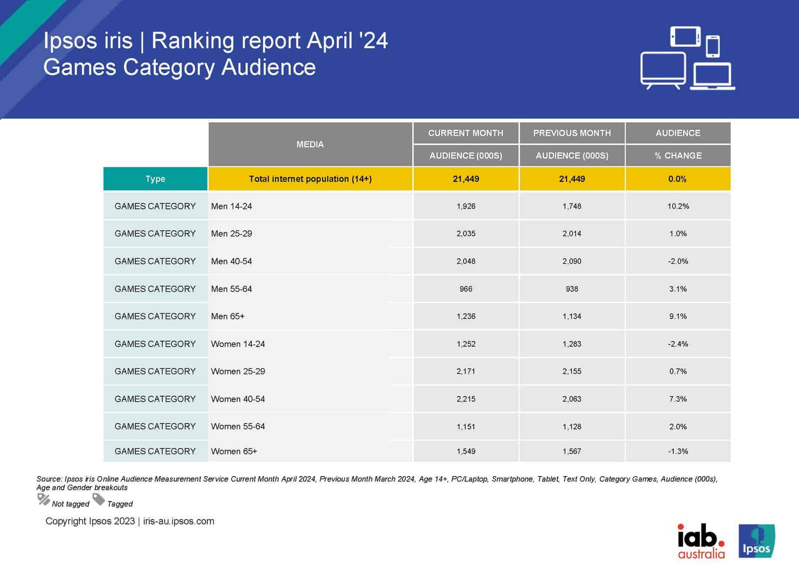 Ipsos iris Games Ranking Reports_Apr24