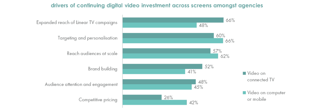 IAB Australia - drivers of continuing digital video investment across screens amongst agencies