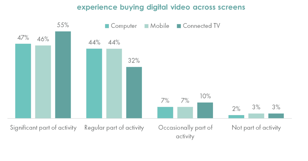 IAB Australia experience buying digital video across screens