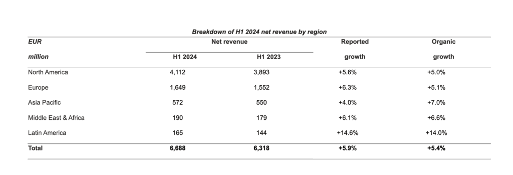 Publicis Groupe Net Revenue in H1 2024