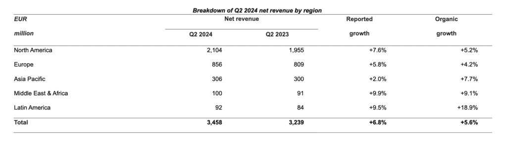 Publicis Groupe Net Revenue in Q2 2024